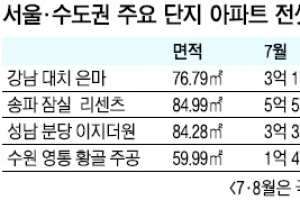 ‘뜀박질’ 수도권 전셋값 약이 없네
