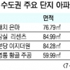 ‘뜀박질’ 수도권 전셋값 약이 없네