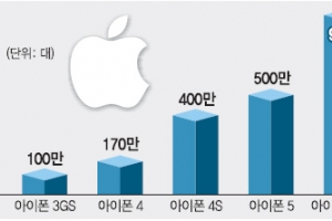 새 아이폰 900만대 돌풍… 삼성전자 ‘위협’