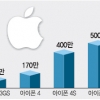 새 아이폰 900만대 돌풍… 삼성전자 ‘위협’