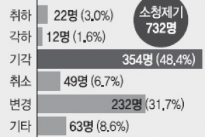 지방공무원, 징계 등 불이익 처분에 권리구제 요청 증가