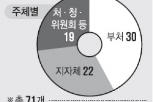 국제회의 ‘무분별 개최’… 4일에 한번꼴 열려도 사후감독 없다