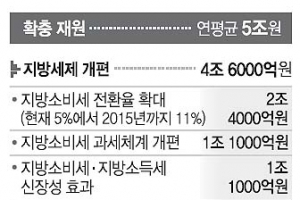 [지방재정 보전 방안 확정] “지방재정 순증액 1조5000억원 불과… 실질적 지원효과 미미”