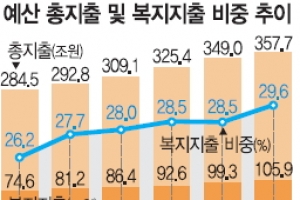 [뉴스 분석] 朴정부 공약가계부 vs 내년 예산안 비교