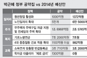 [2014 예산안] 복지예산 첫 100兆 시대… 기초연금·무상교육 등 대표공약 ‘후퇴’
