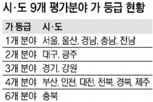 충북, 지자체 평가 6개 분야서 최고 등급