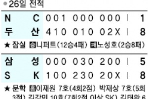 [프로야구] SK, 삼성 9연승 저지…  상위전쟁 야구팬 ‘들었다 놨다’