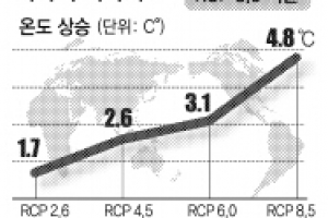 지구 온난화의 경고… “2100년 부산 저지대 잠길 수도”