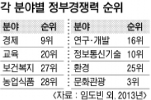 “한국 정부경쟁력 OECD국가 중 16위”