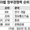 “한국 정부경쟁력 OECD국가 중 16위”