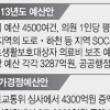 지역예산 1억 늘면 재선 확률도 0.9%P 증가