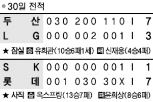 [프로야구] 신인왕 찜！ 두산 유희관 시즌 10승