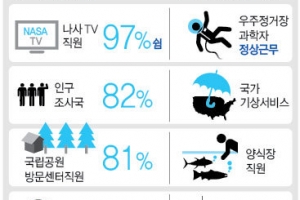 美연방정부 ‘셧다운’…필수외 기능 일제히 정지