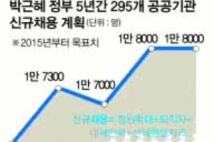 내년 295개 공공기관 1만7300명 신규채용