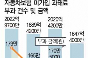 車보험 미갱신 과태료 작년 1600억