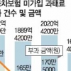 車보험 미갱신 과태료 작년 1600억