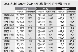 수도권大 ‘정원외’ 꼼수로 몸집 불렸다