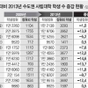수도권大 ‘정원외’ 꼼수로 몸집 불렸다