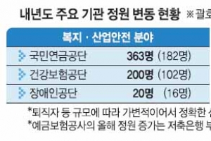 복지·산업안전 늘리고 SOC기관은 증원 안해