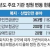 복지·산업안전 늘리고 SOC기관은 증원 안해