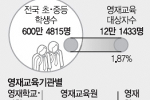 교사 추천제 영재교육기관 48 → 70%로 확대