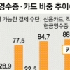 작년 민간소비 89%가 카드·현금영수증 결제