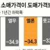 ‘풍년의 역설’… 농민은 배 곯리고 유통업자는 배 불렸다