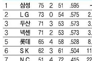 [프로야구] PO직행 티켓 주인 누구도 장담 못한다