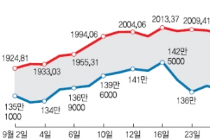 [증시 전망대] 기업 실적부진에 美 악재…이달 코스피 박스권 등락