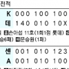 [프로야구] 넥센, 2위 재탈환… 5일 ‘2위 혈투’ 박터진다