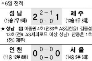 [프로축구] 차·포 다 떼도 FC서울 녹록지 않았다