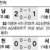 [프로축구] 차·포 다 떼도 FC서울 녹록지 않았다