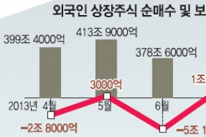 몰려든 外人 증시 힘될까