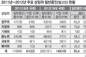 100여명 출석 요구 ‘호통국감’ 예고… 기업선 ‘로비로 피하기’