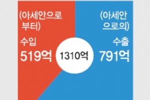 [아세안 세일즈외교] 선진·개도국 입장조율 역할 세일즈·동반성장 외교 2막