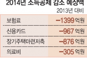 [단독] 고소득층 세제 혜택 서민·중산층의 4.2배