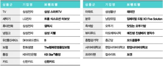 [2013 베스트브랜드 대상] 잘 키운 15개 브랜드엔 특별한 매력이 있다