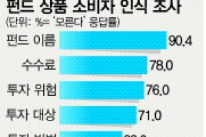 펀드도 불완전판매 피해 우려