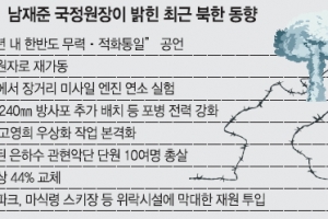 北, 핵무기 생산능력 높여… 美압박카드 확보