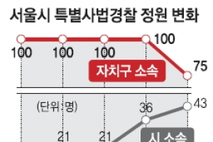 특별사법경찰 절반이상이 파견 공무원