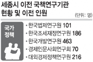 국책기관 입주지역 버스노선도 全無