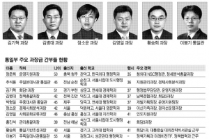 [2013 공직열전] <21>통일부 (하)주요 과장급 간부들