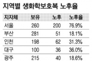 소방서 화학물질 대응장비 절반 수명 다됐다