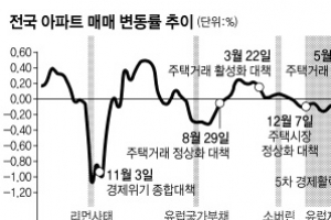 여유자금 유인책·법률 뒷받침 있어야 부동산대책 약발 받는다