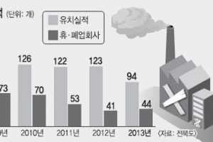 7년간 휴·폐업 451곳… 밑빠진 전북 기업유치