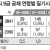 국가직 9급 필기시험 고졸 합격 3.6배 급증