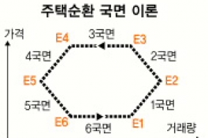 부동산·주택시장 5대 쟁점 전문가들에게 들어보니