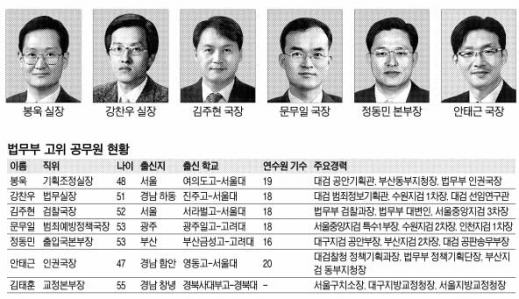 [2013 공직열전] 법무부 (상) 실·국장급 간부들