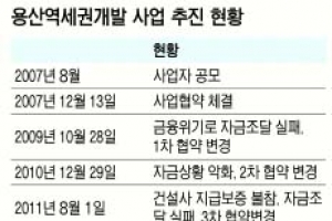 [공기업 탐방-코레일] 용산개발사업 무산으로 자본 감소·부채 증가…공영개발 대신 상품성 갖춘 뒤 매각 방안 거론