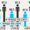 ‘박봉’ 16만명 사회안전망 포기